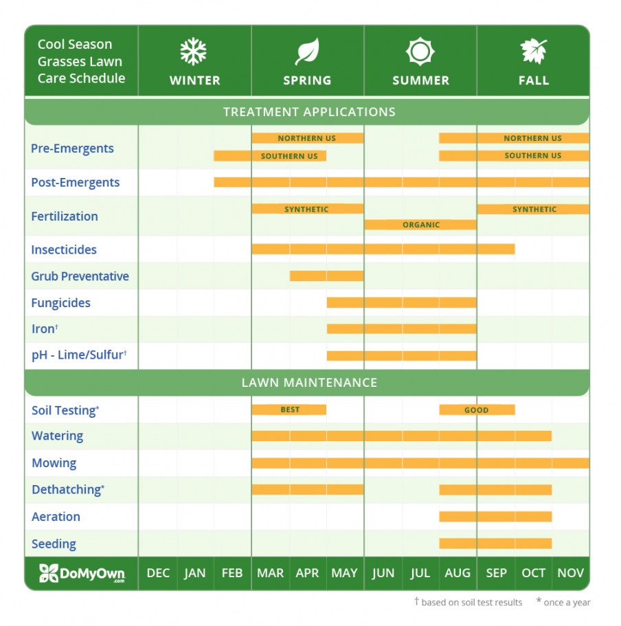 Lawn Care Calendar, Schedule & DIY Tips  Year-round DIY Lawn