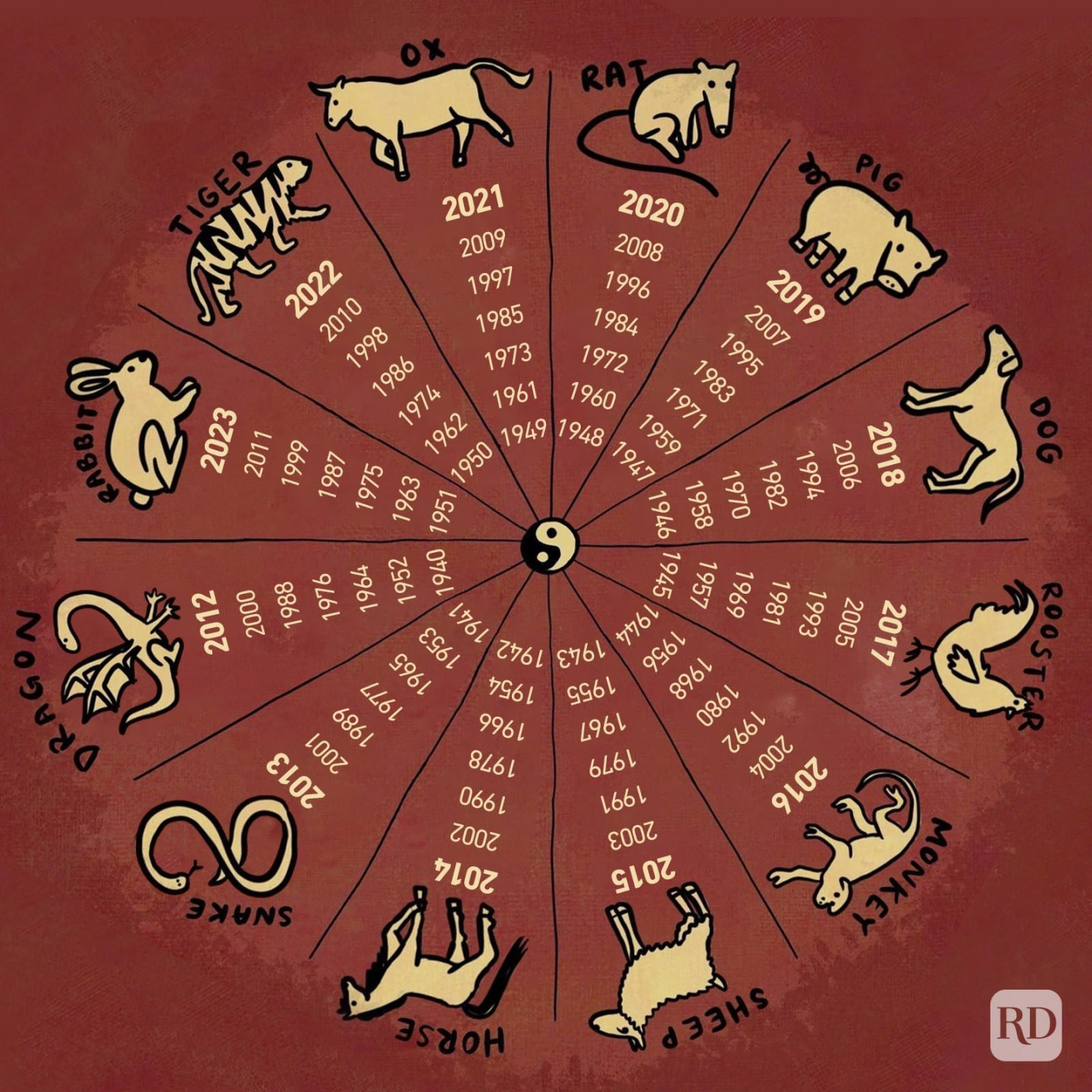 The  Chinese Zodiac Signs Explained   Reader