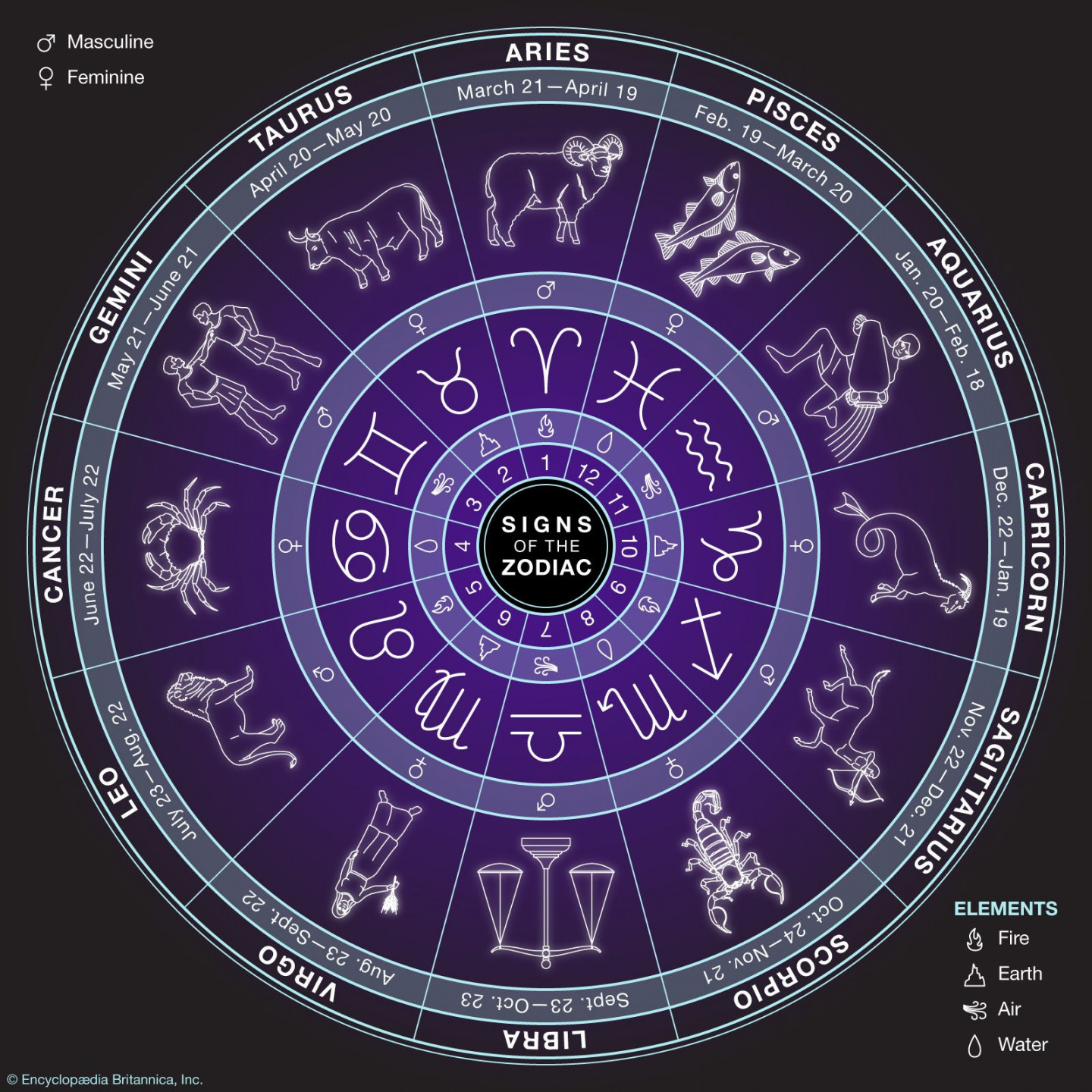 Zodiac  Symbols, Dates, Facts, & Signs  Britannica