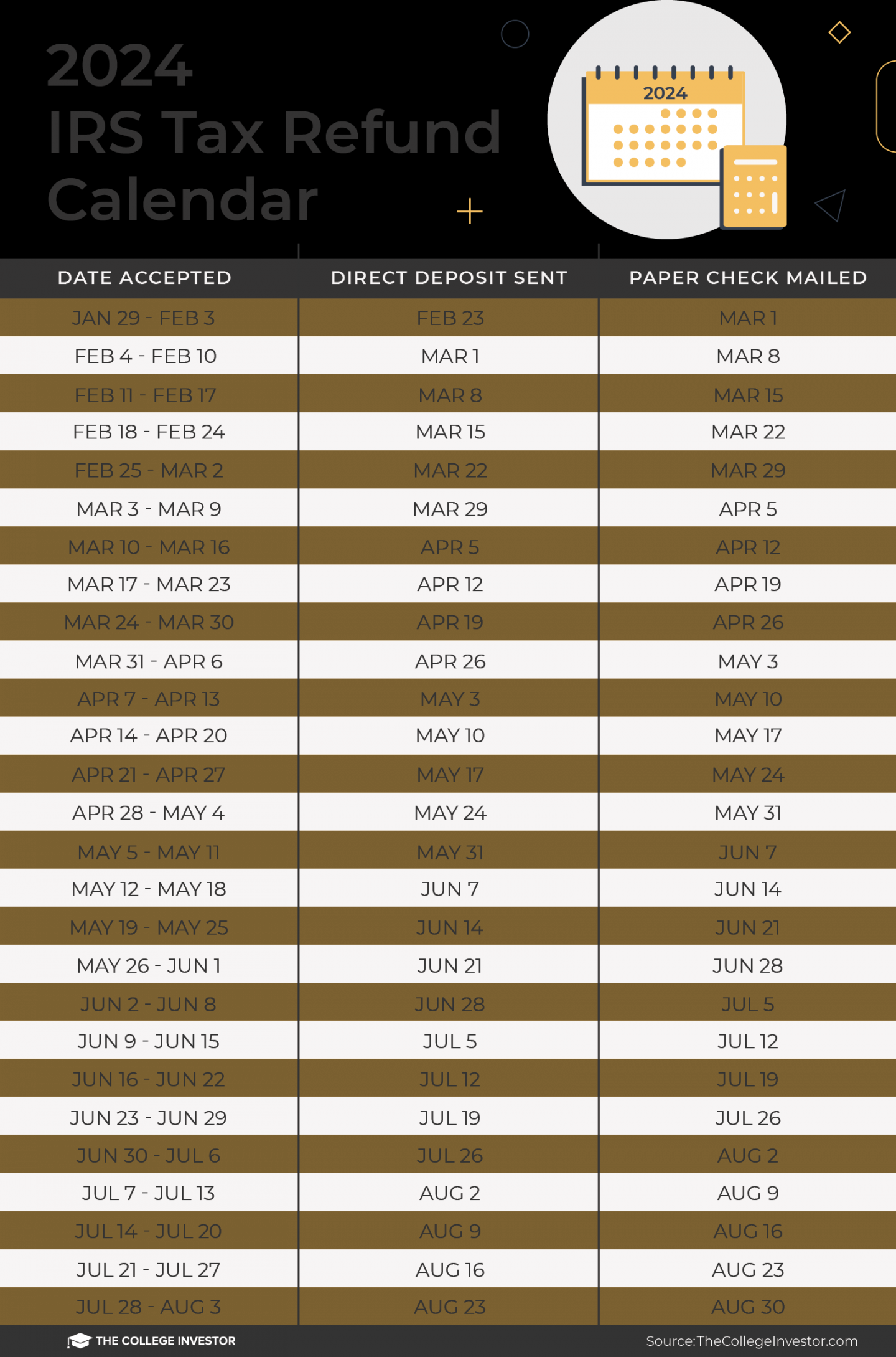 IRS Refund Schedule  - When To Expect Your Tax Refund